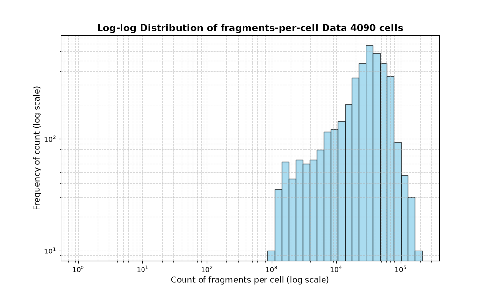 cell HISTOGRAM FOR cell
