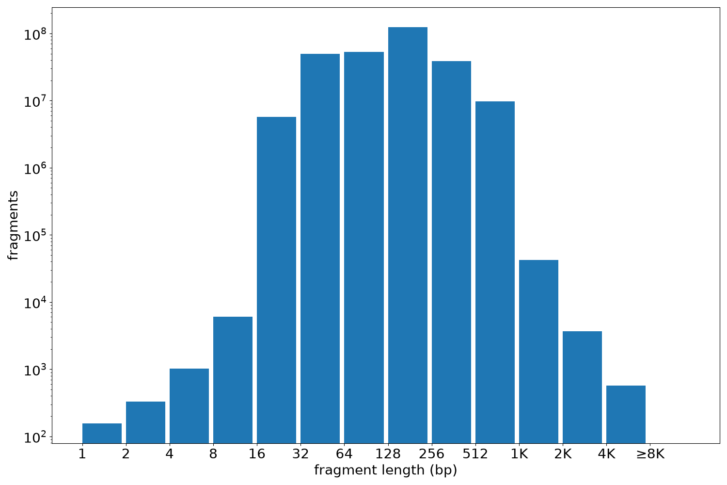 global fragment-length histogram