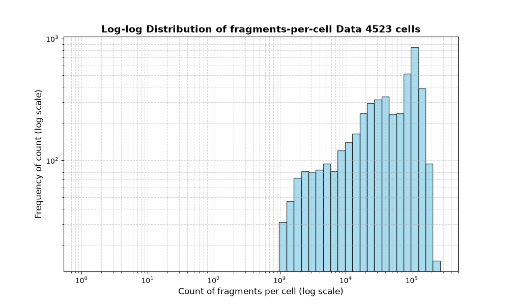 cell HISTOGRAM FOR cell