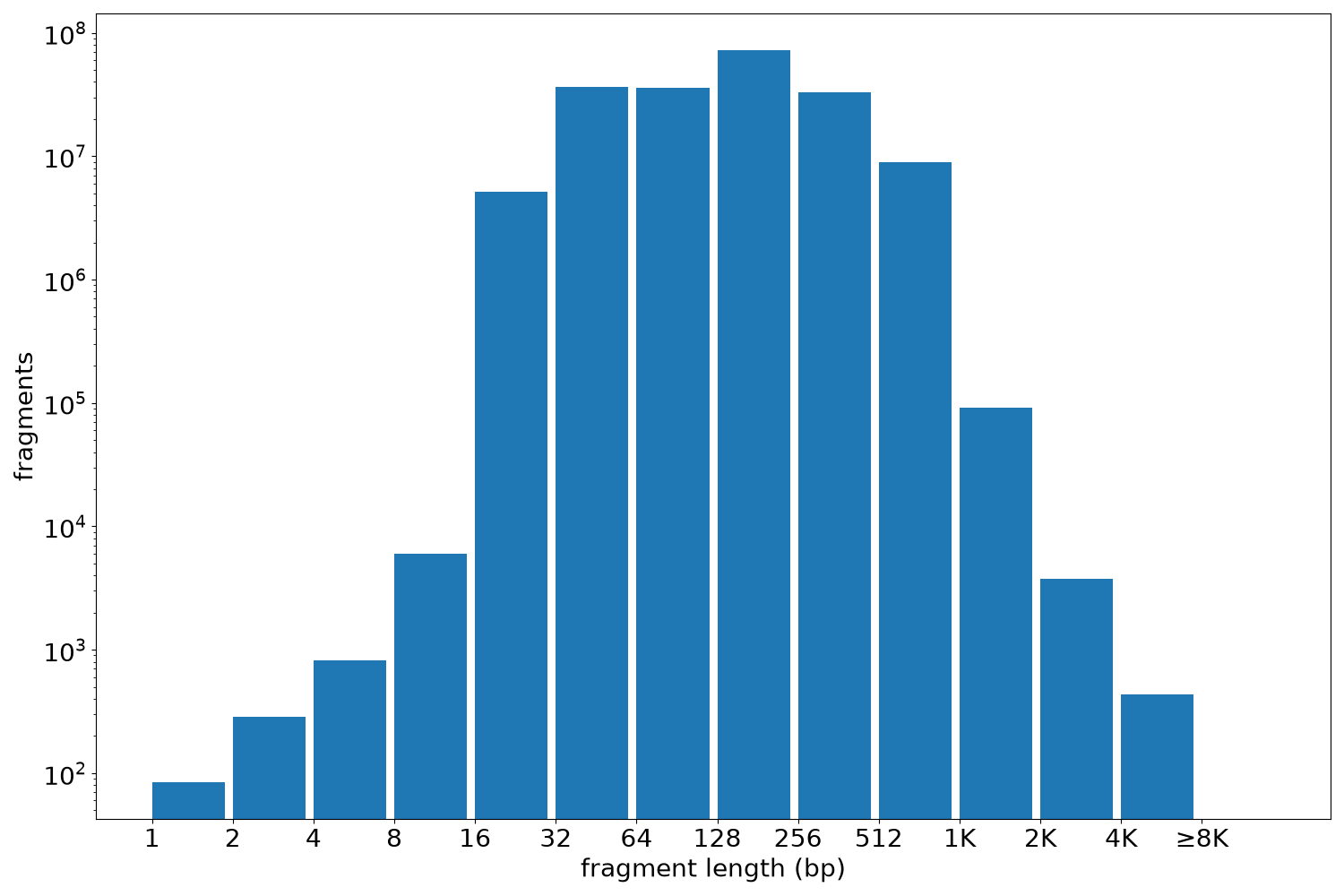 global fragment-length histogram