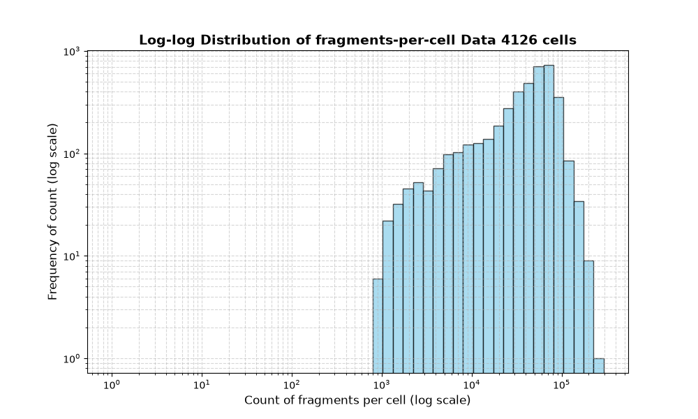 cell HISTOGRAM FOR cell