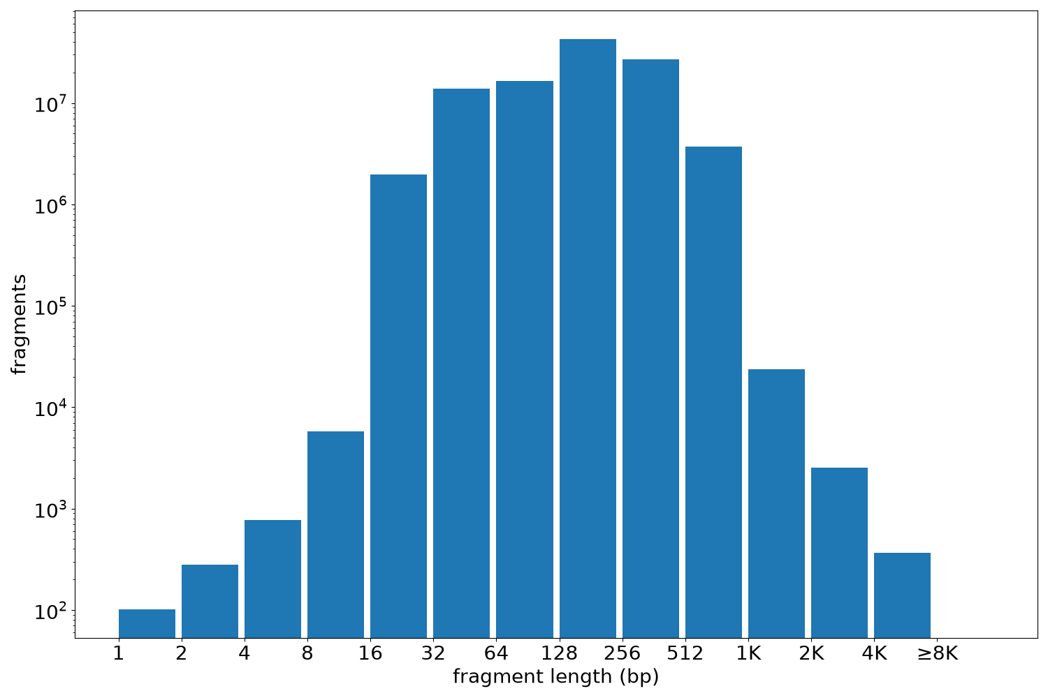 global fragment-length histogram