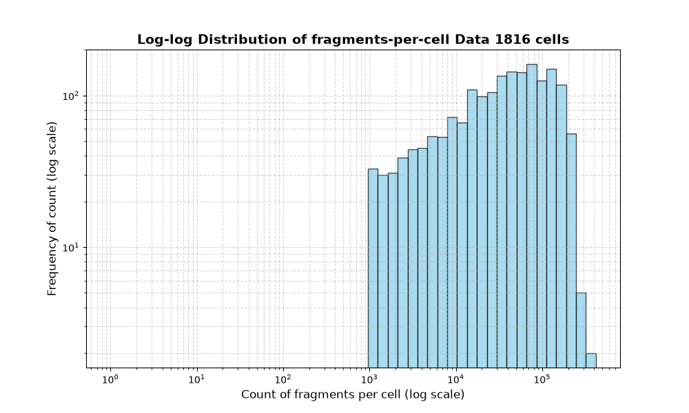 cell HISTOGRAM FOR cell