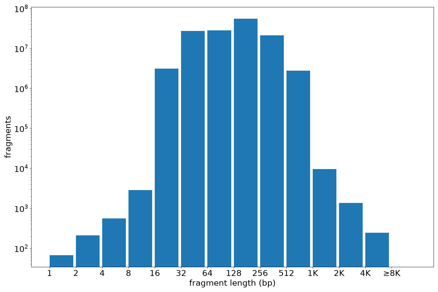 global fragment-length histogram