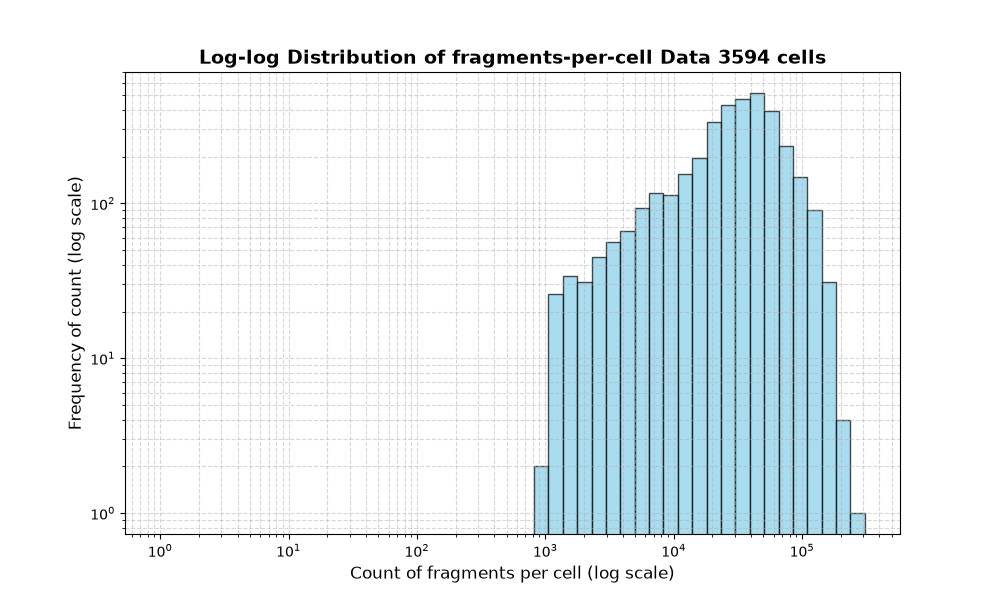 cell HISTOGRAM FOR cell