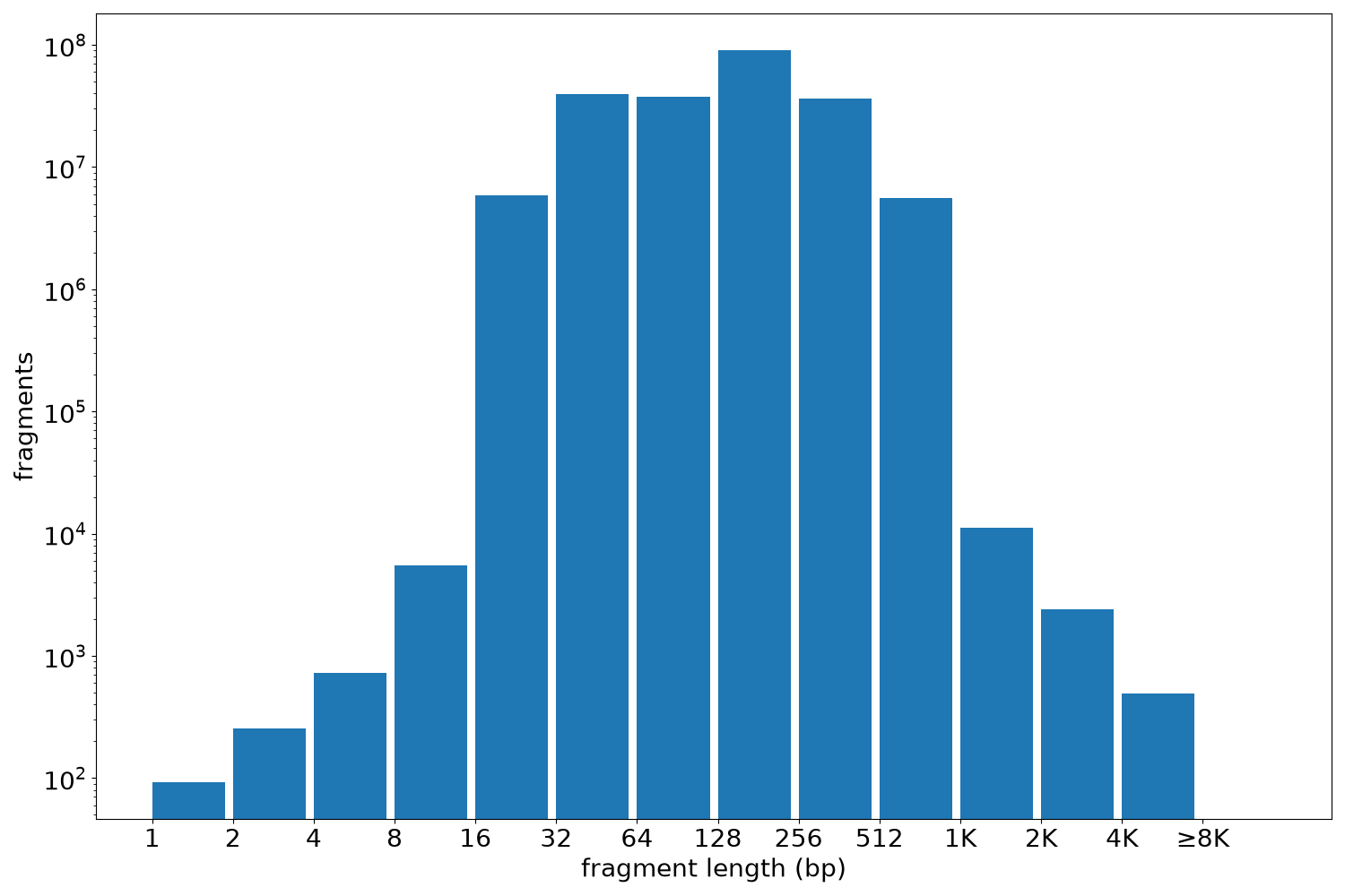 global fragment-length histogram