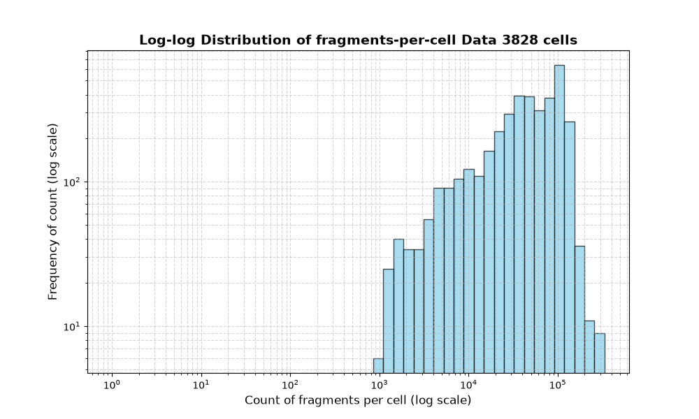 HISTOGRAM FOR cell