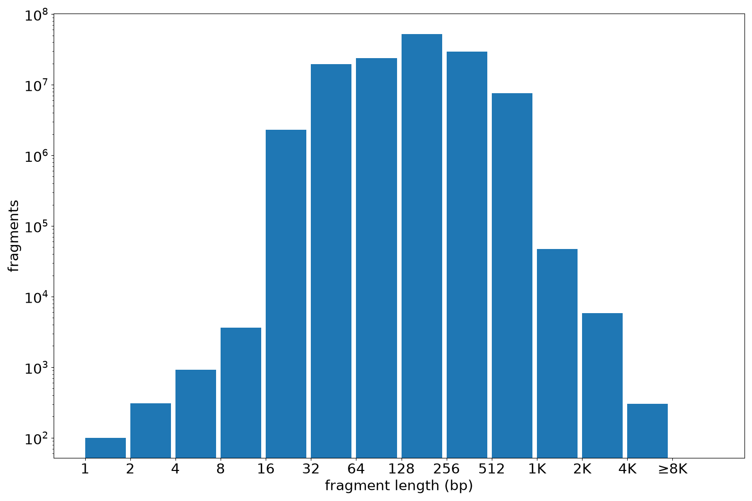 global fragment-length histogram