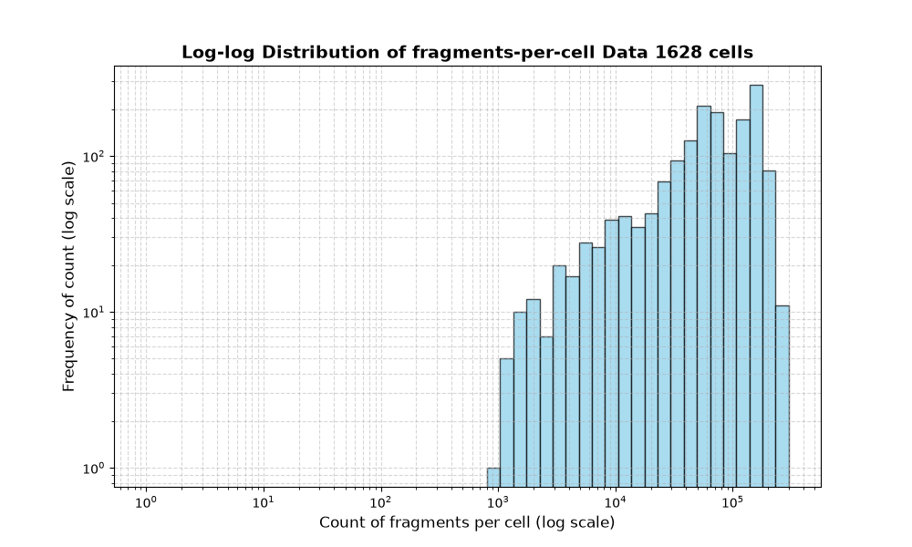 cell HISTOGRAM FOR cell