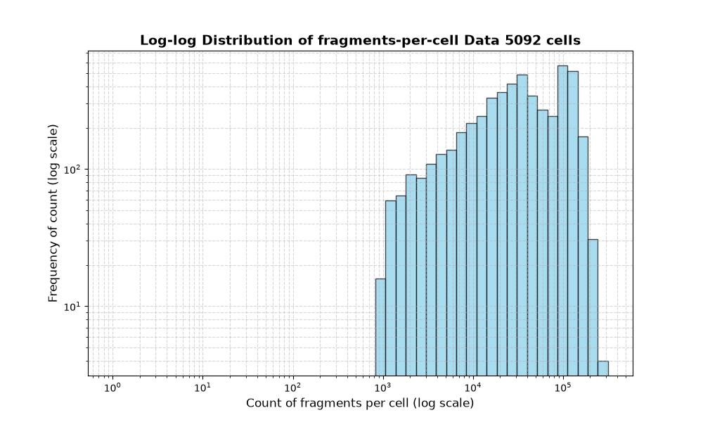 cell HISTOGRAM FOR cell
