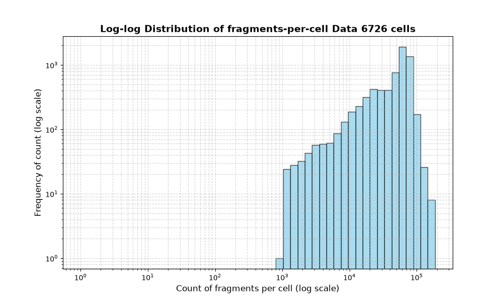 cell HISTOGRAM FOR cell