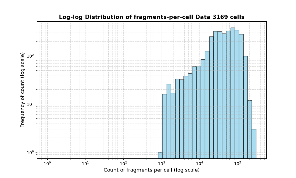 HISTOGRAM FOR cell