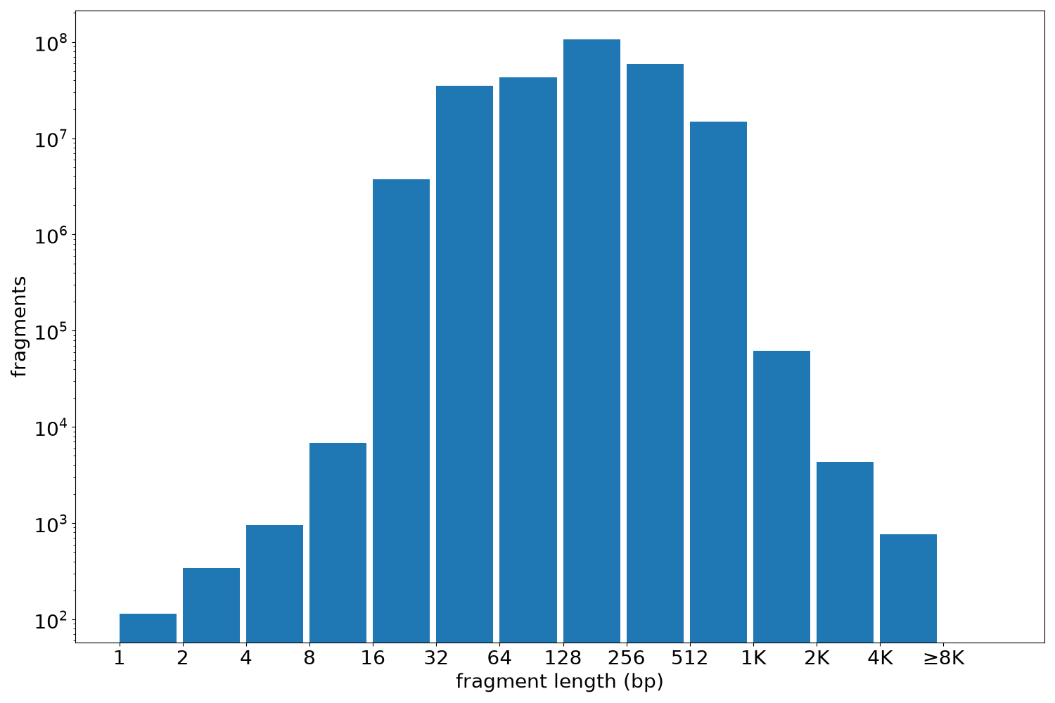 global fragment-length histogram