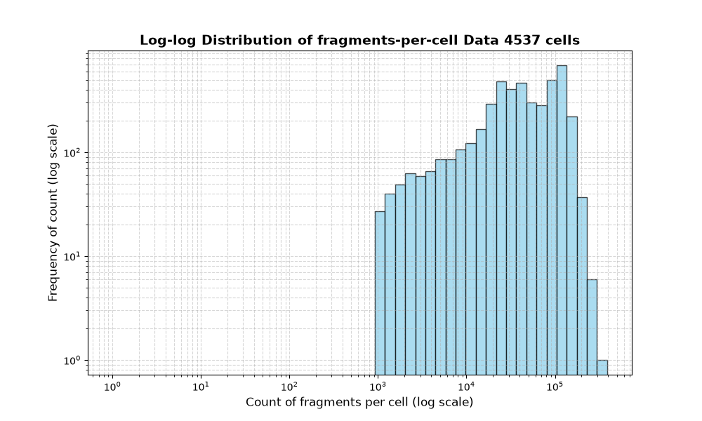 cell HISTOGRAM FOR cell