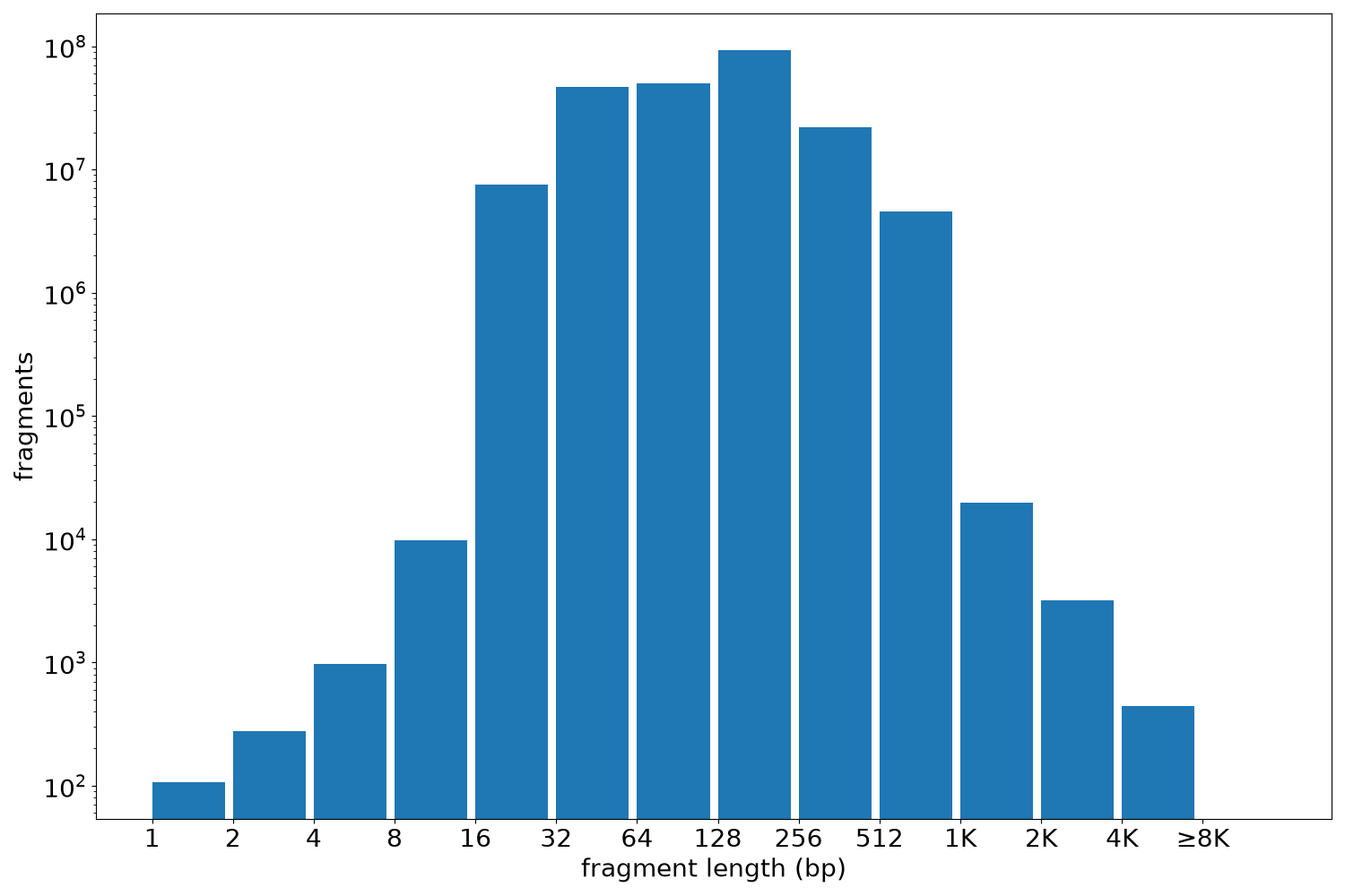 global fragment-length histogram