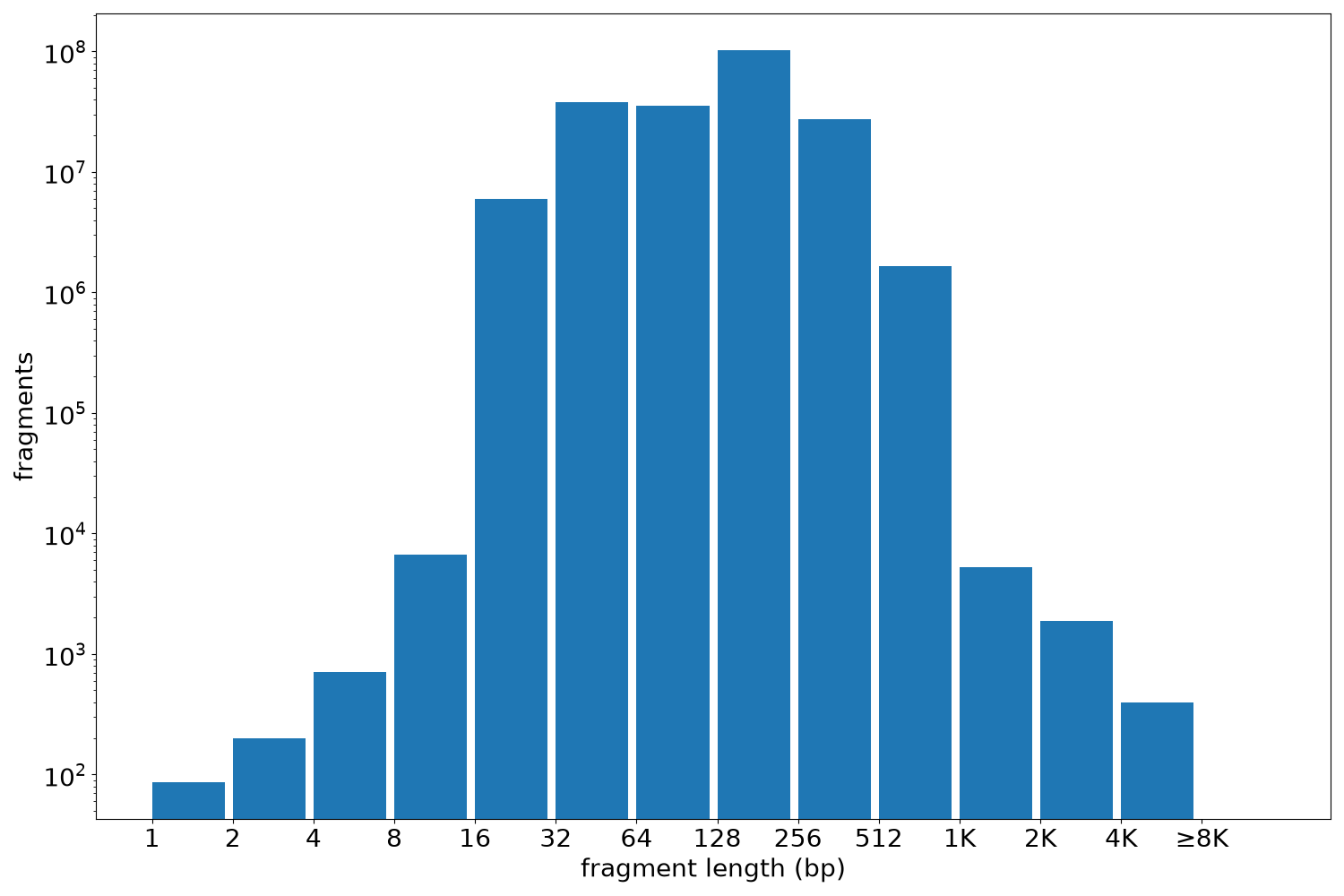 global fragment-length histogram