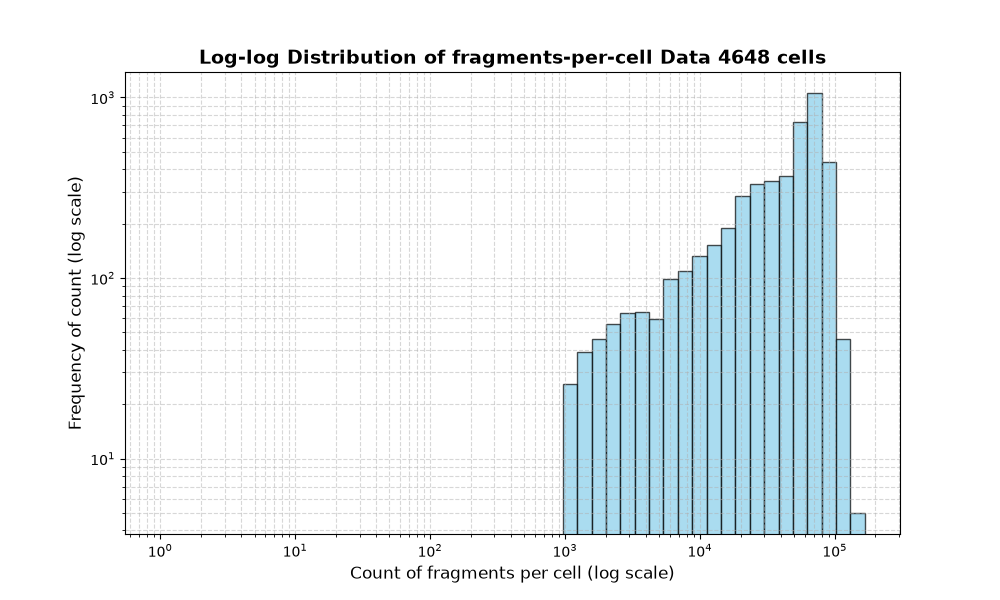cell HISTOGRAM FOR cell