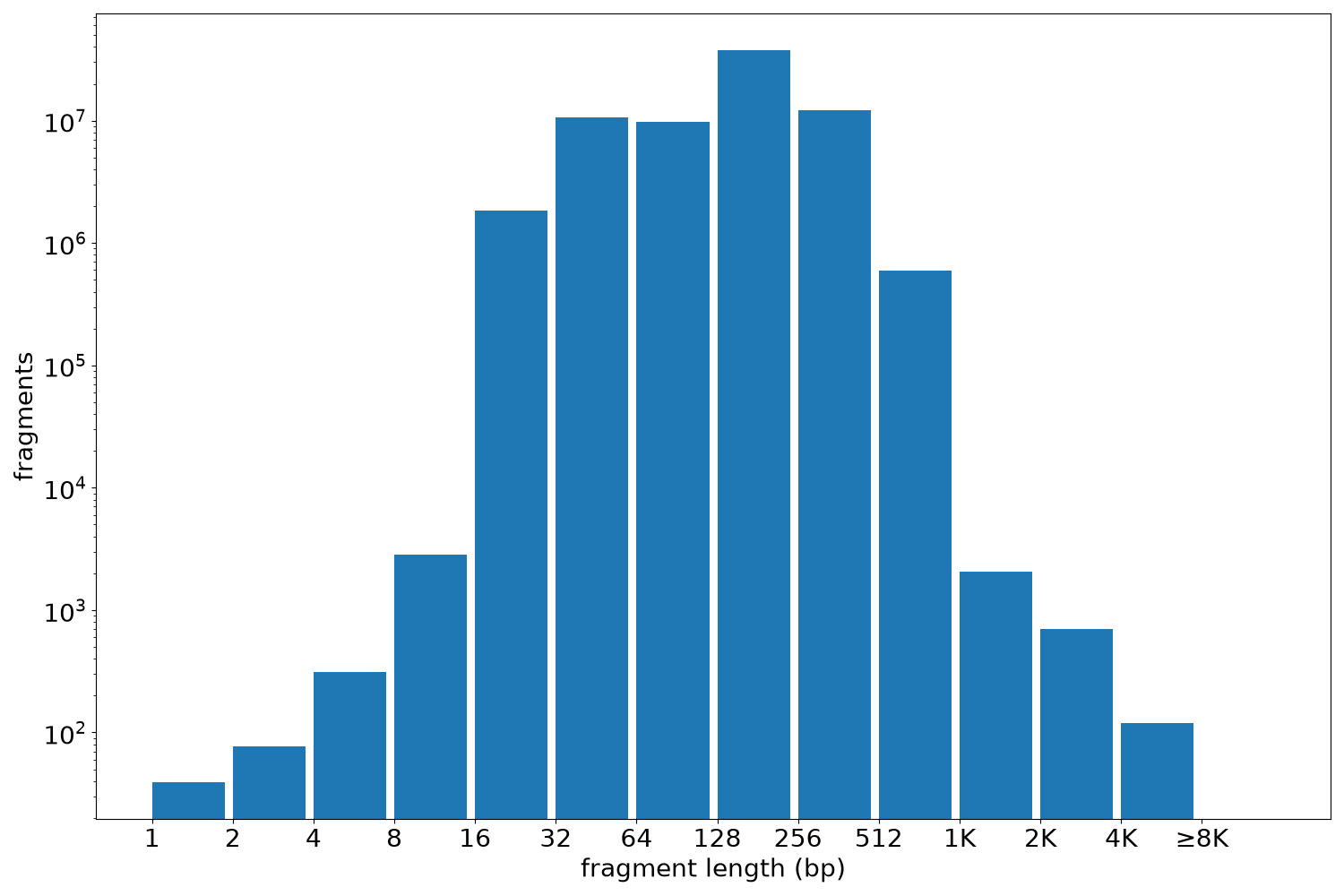 global fragment-length histogram