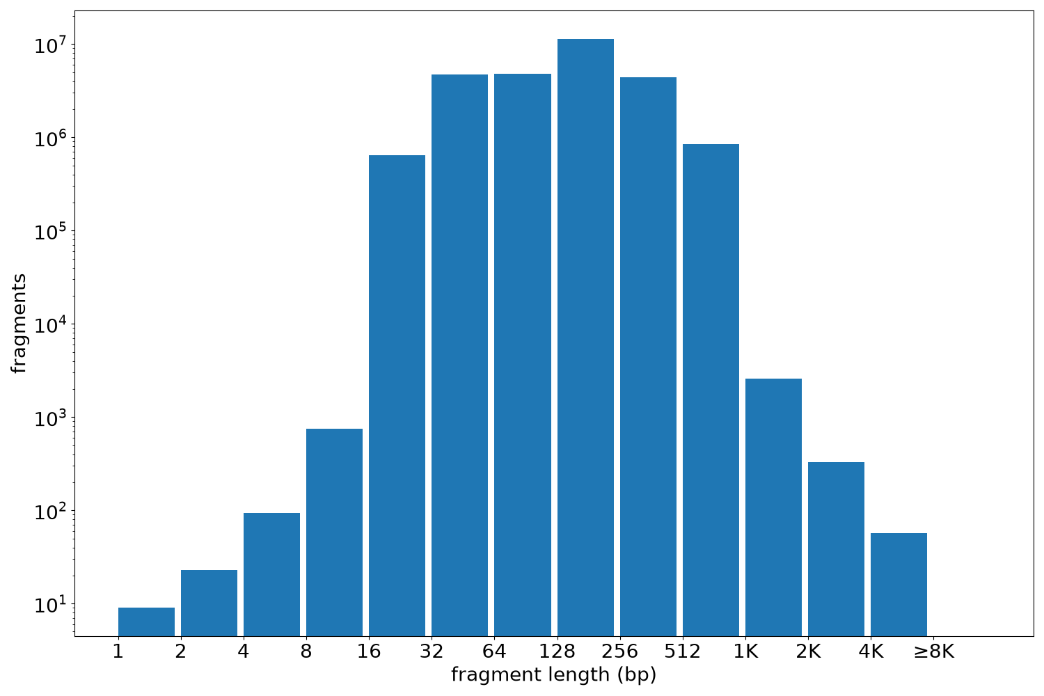 global fragment-length histogram