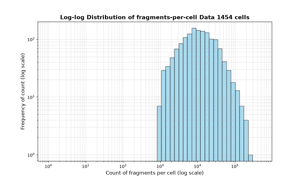 HISTOGRAM FOR cell