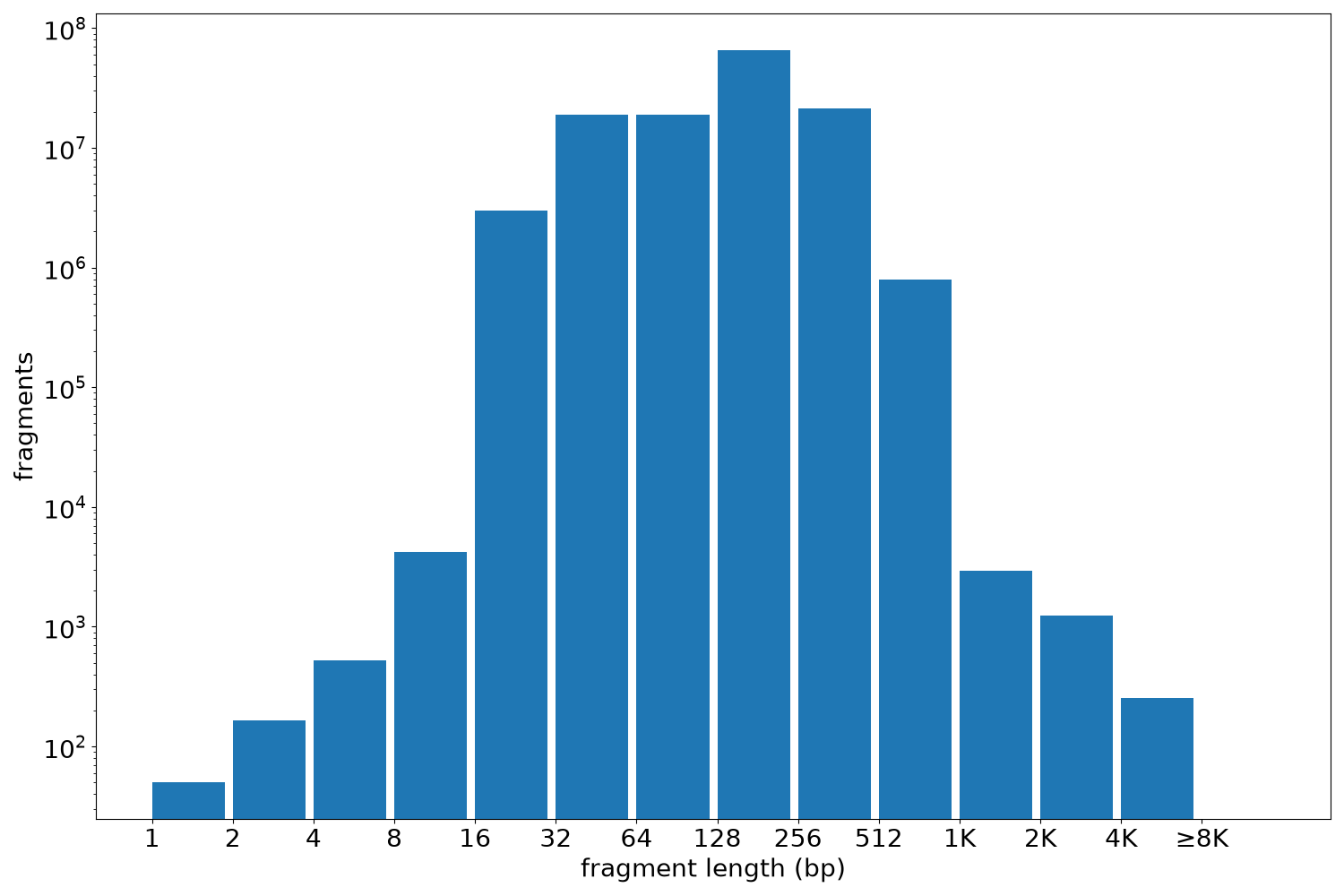global fragment-length histogram