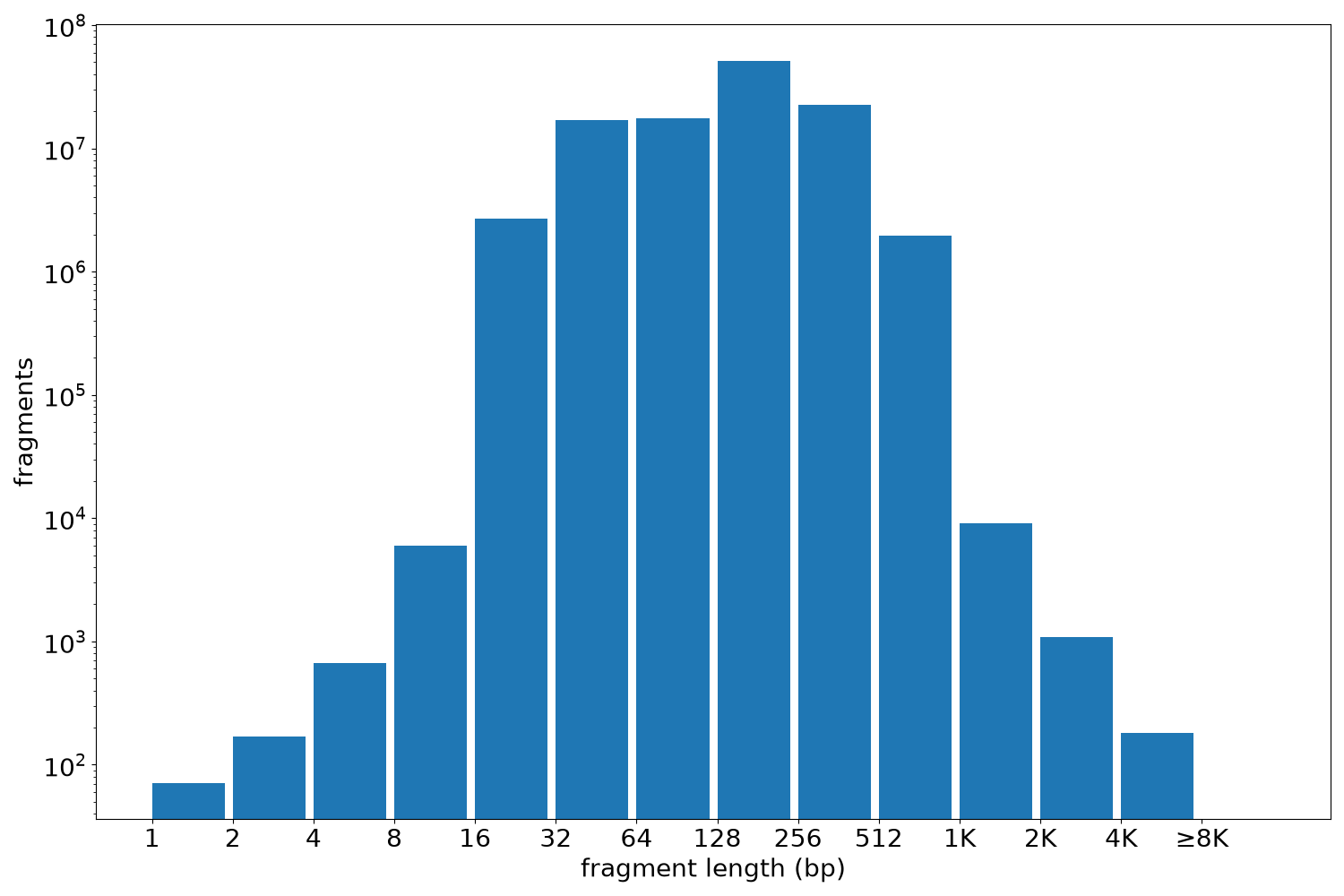 global fragment-length histogram