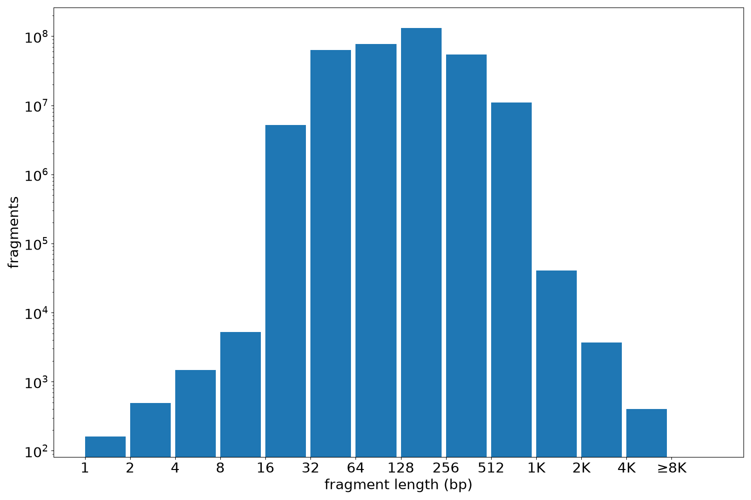 global fragment-length histogram