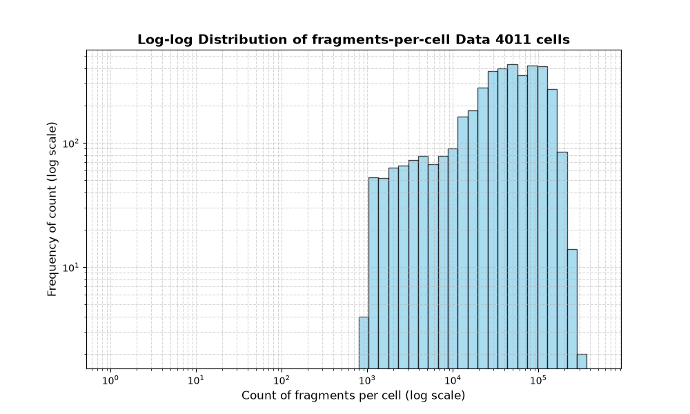 cell HISTOGRAM FOR cell