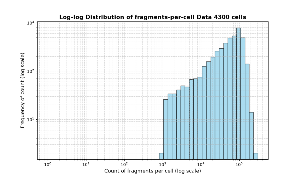 cell HISTOGRAM FOR cell