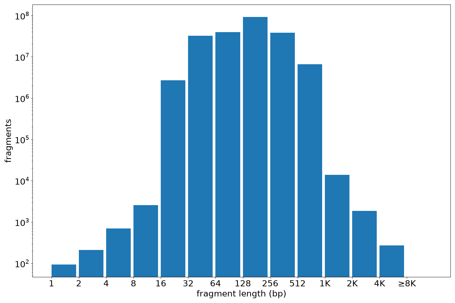 global fragment-length histogram