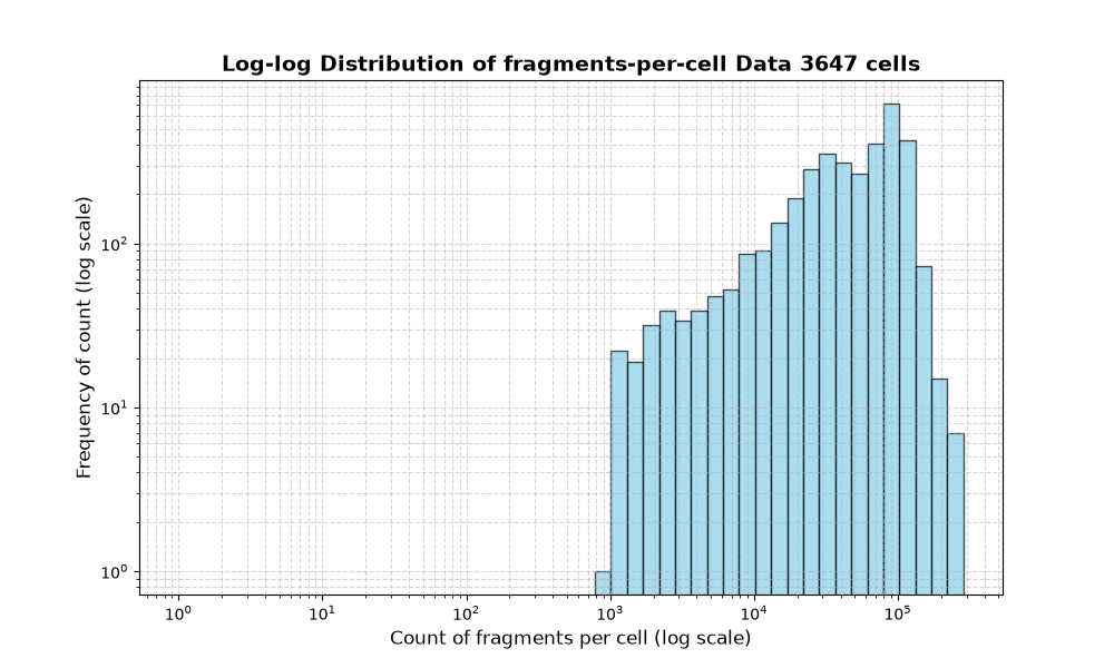 HISTOGRAM FOR cell