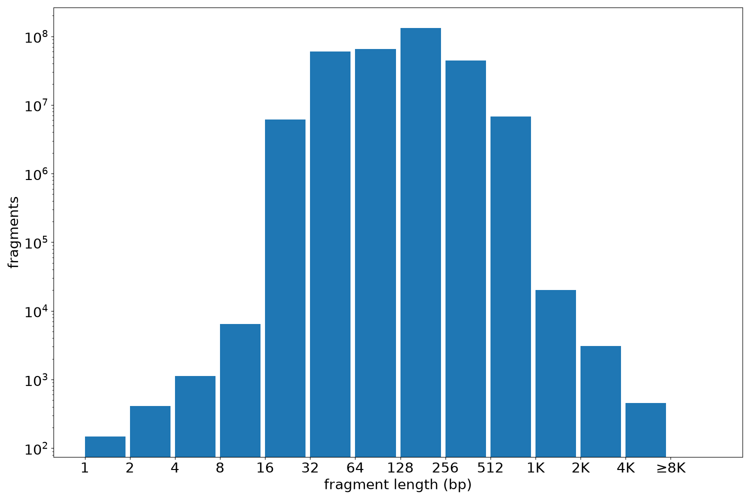 global fragment-length histogram