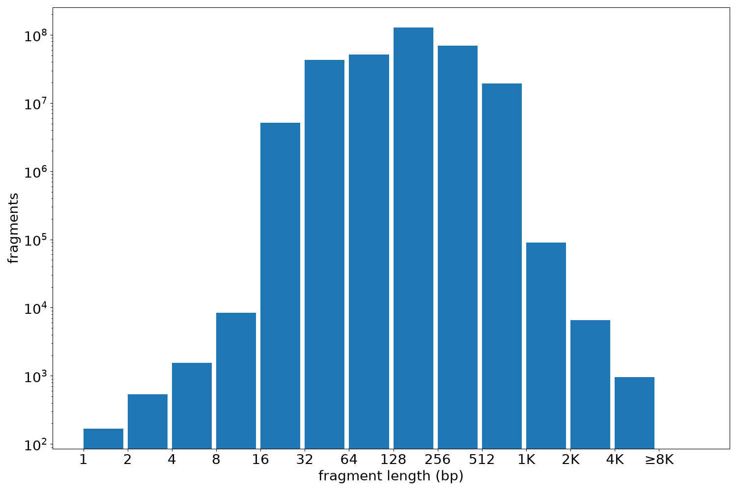 global fragment-length histogram