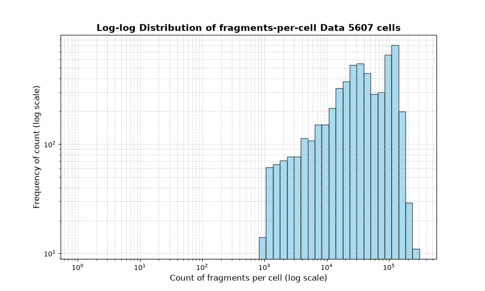 cell HISTOGRAM FOR cell