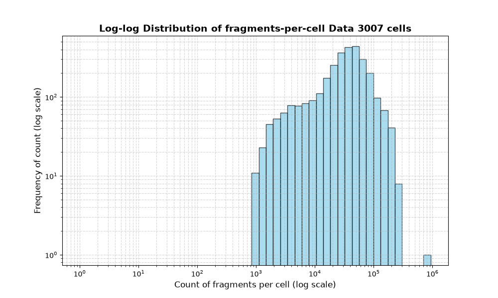 cell HISTOGRAM FOR cell