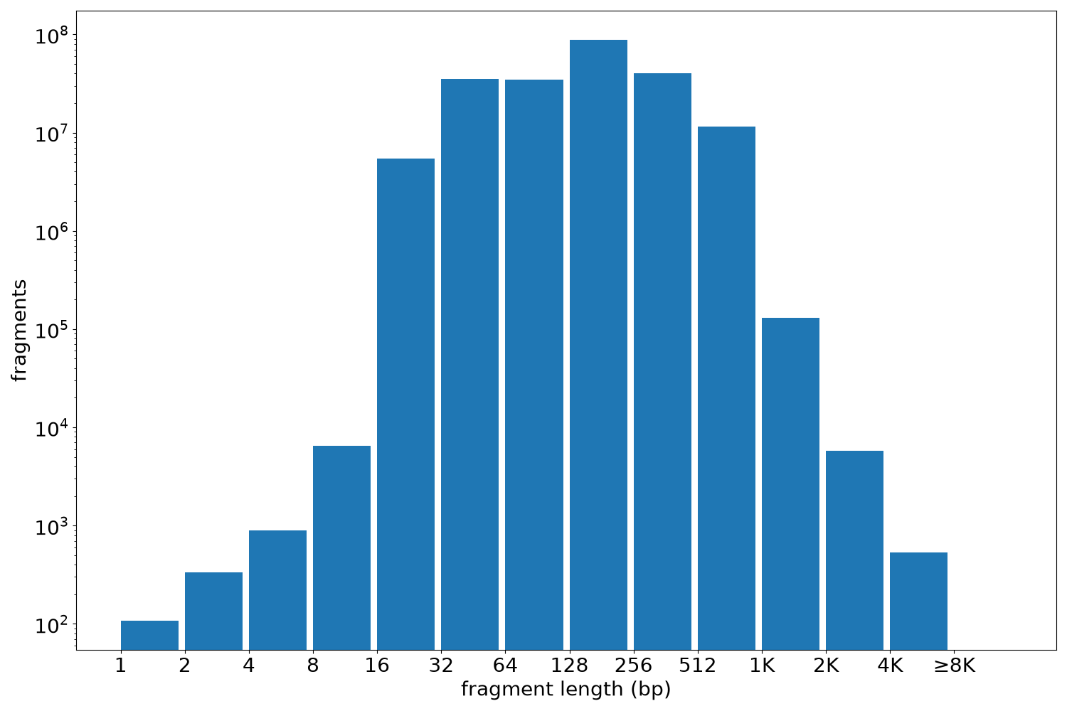 global fragment-length histogram