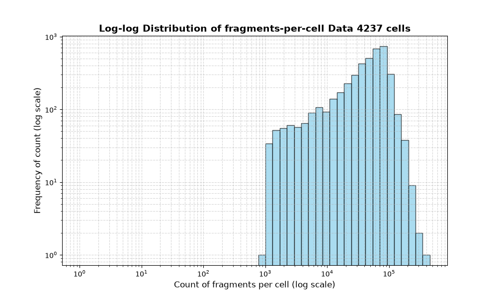 HISTOGRAM FOR cell