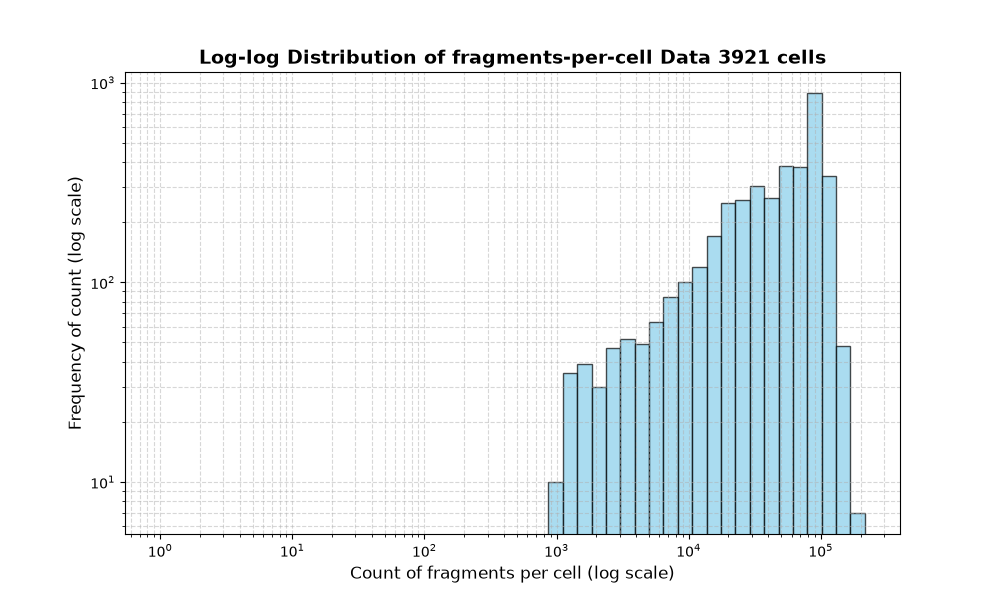 HISTOGRAM FOR cell