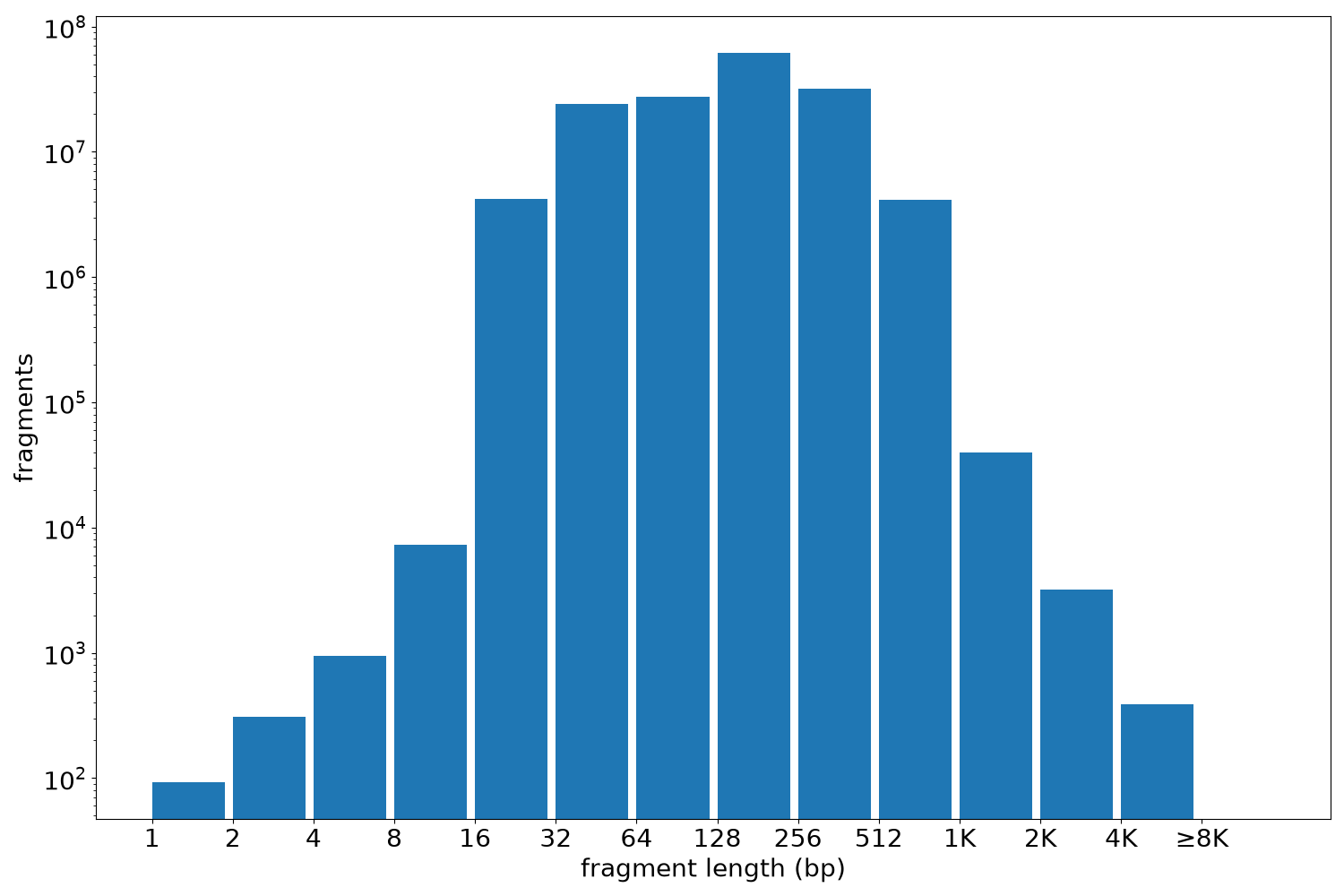 global fragment-length histogram