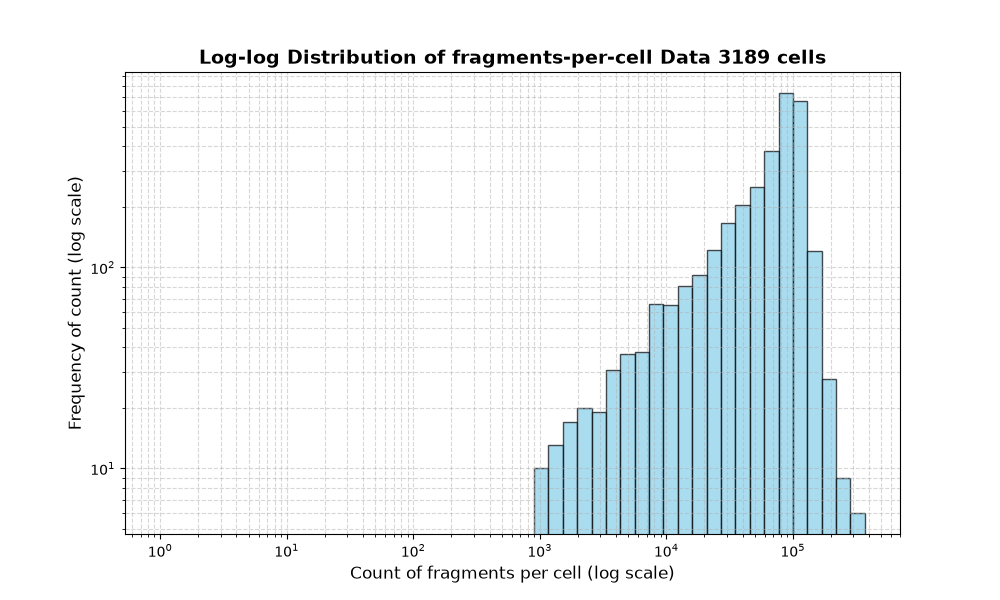 cell HISTOGRAM FOR cell