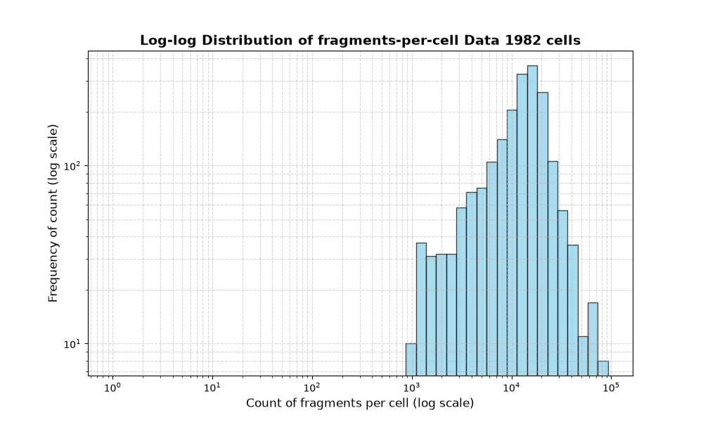 HISTOGRAM FOR cell