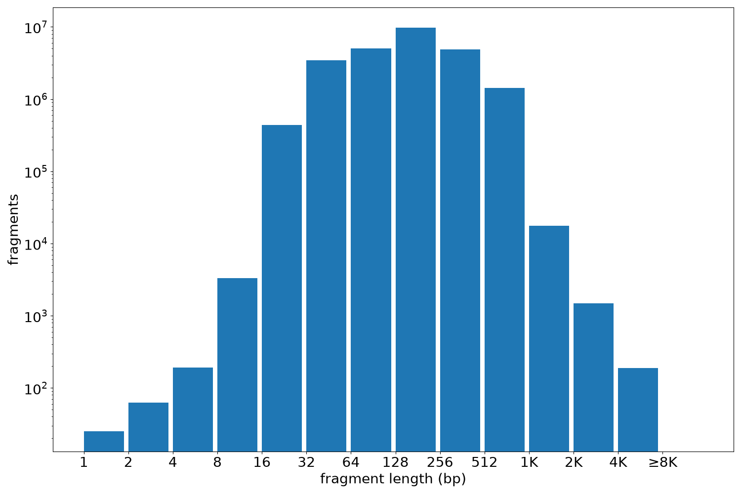 global fragment-length histogram