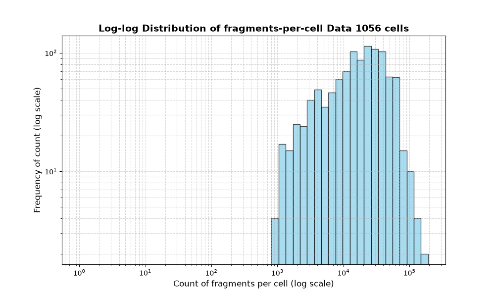 HISTOGRAM FOR cell