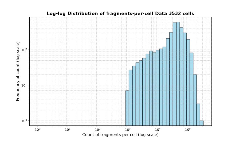 cell HISTOGRAM FOR cell