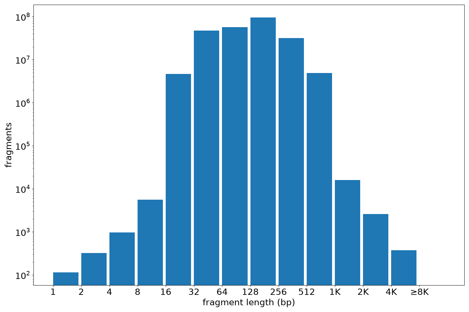 global fragment-length histogram