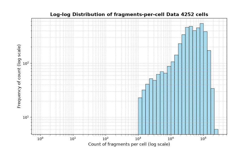 HISTOGRAM FOR cell