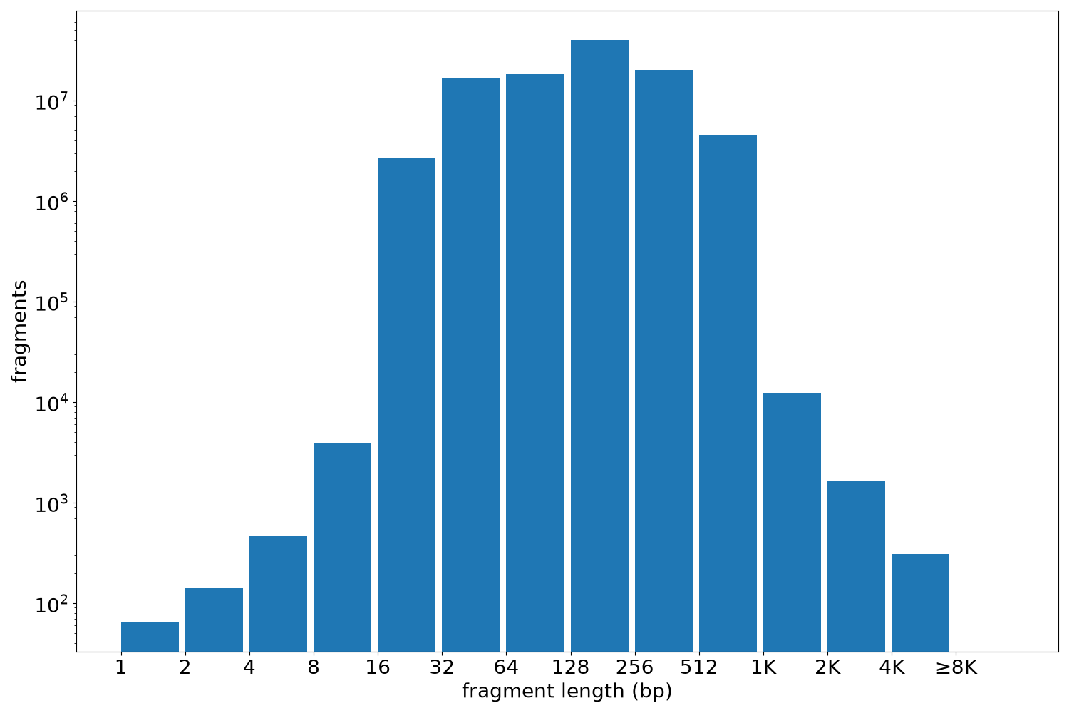 global fragment-length histogram