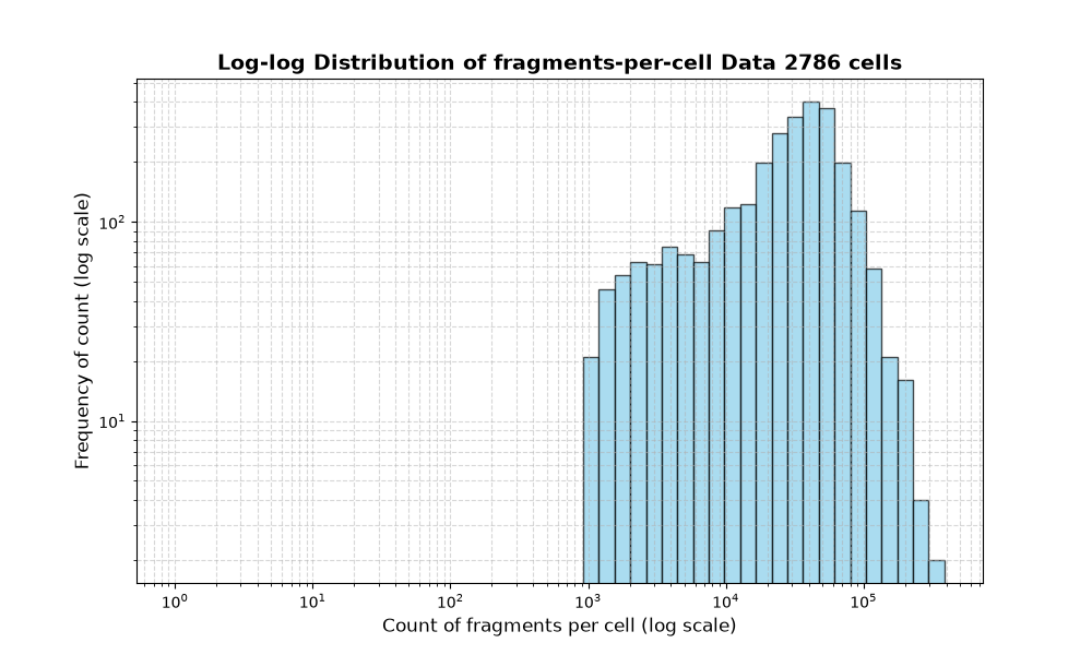 cell HISTOGRAM FOR cell