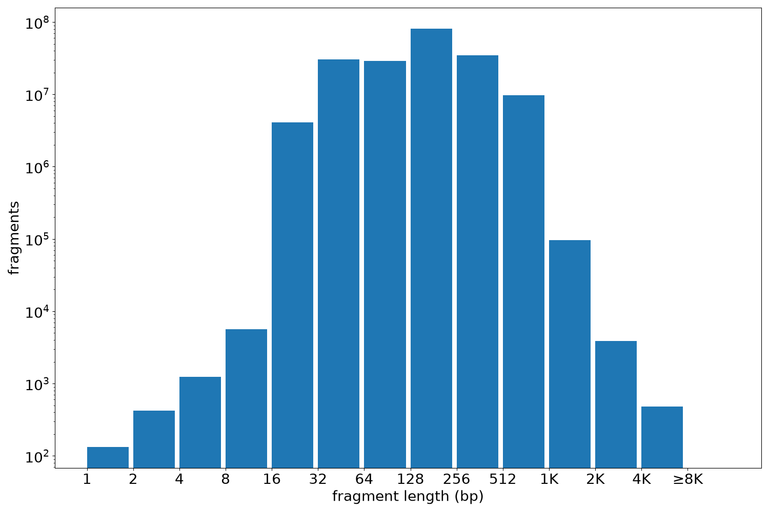 global fragment-length histogram