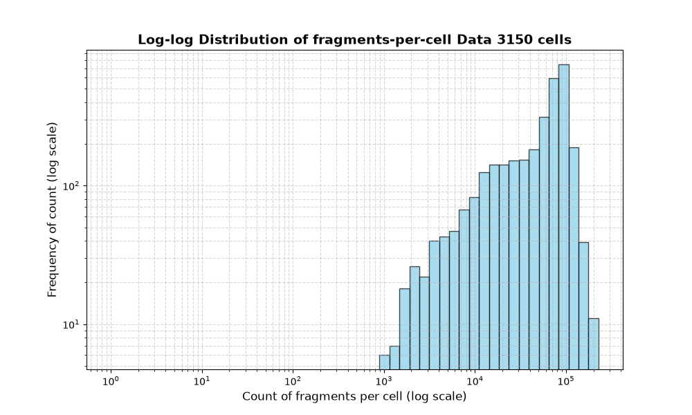 HISTOGRAM FOR cell